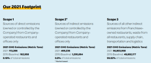 McDonald's carbon footprint 2021