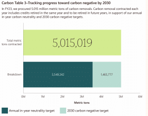 Microsoft carbon removal targets