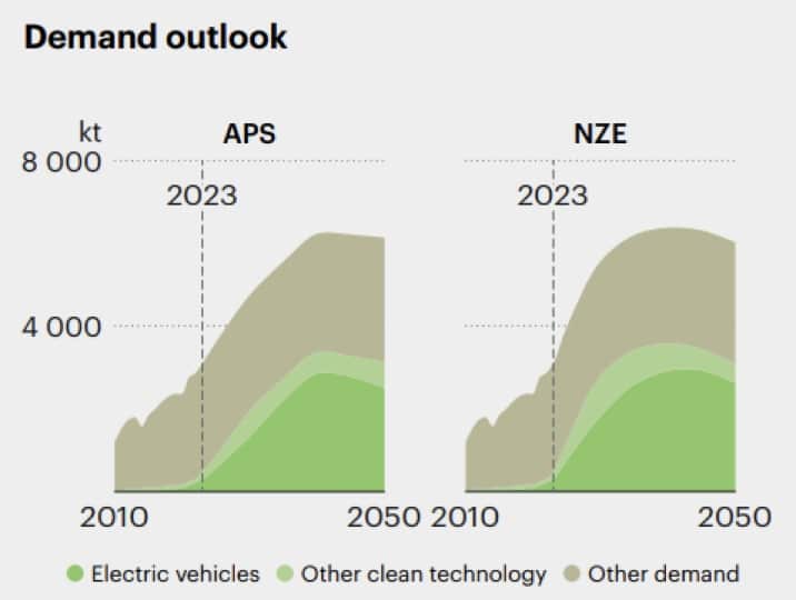 Nickel Demand Outlook