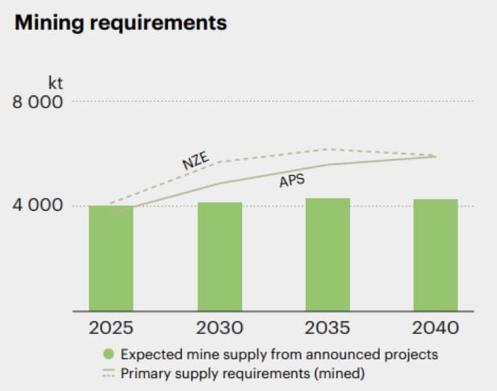 Nickel Mining Requirements