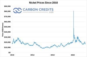 Nickel Prices