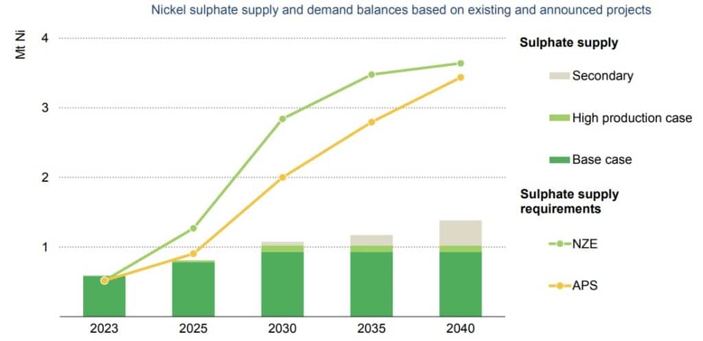 Nickel Sulphate Supply and Demand