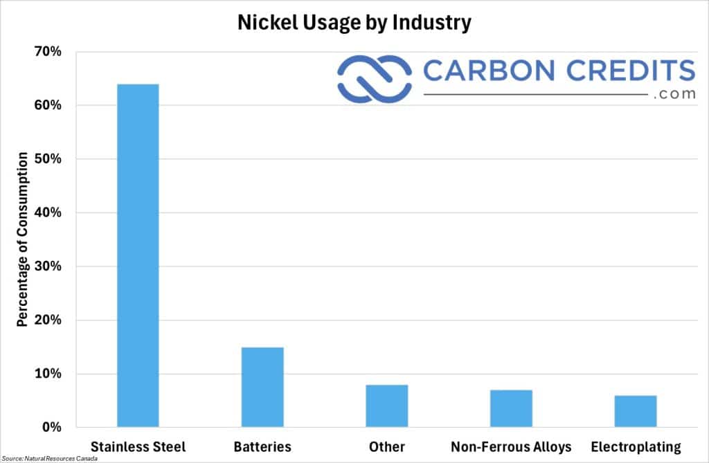 Nickel Usage by Industry