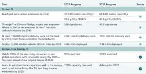 Amazon carbon footprint