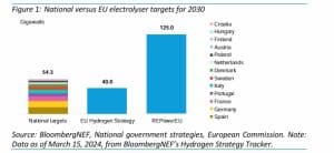 Europe green hydrogen