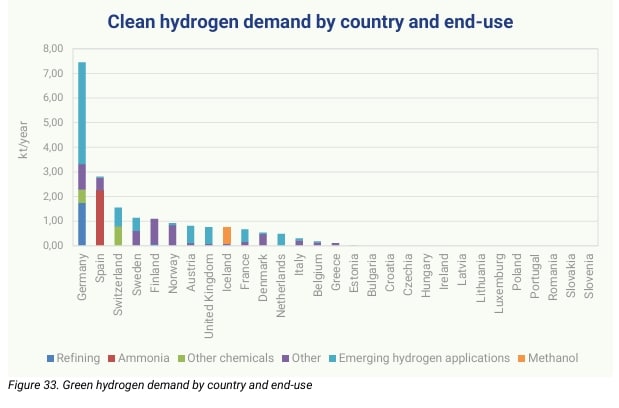 Europe green hydrogen