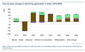 INDIA IEA