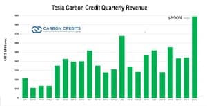 Tesla carbon credit revenue quarterly Q2 2024