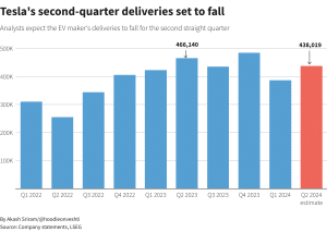 Tesla deliver estimates Q2 2024