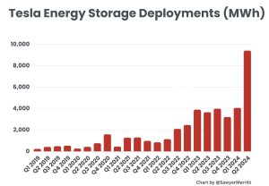 Tesla energy storage deployments Q2 2024