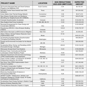 US EPA CPRG awardees