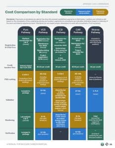 biochar carbon removal cost by standard