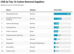 carbon removal suppliers, biochar top 1