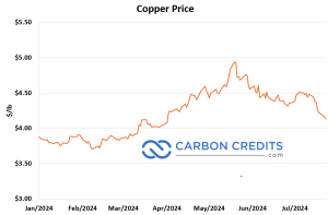 copper price July 2024