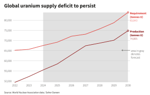 global uranium supply deficit