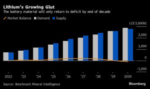 lithium demand and supply market balance