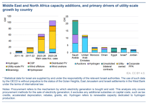 IEA Middle East Renewable Energy