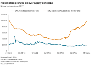 nickel supply and price