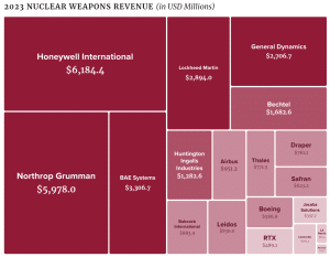 nuclear weapons revenue 2023 by company