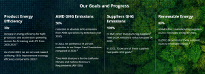 AMD Goals and Progress environmental sustainability