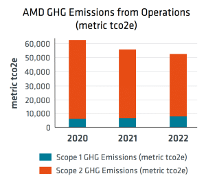 AMD carbon (GHG) emissions