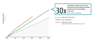 AMD energy efficiency goal