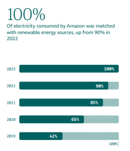 Amazon carbon free energy