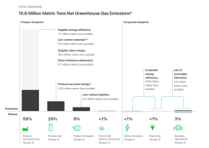 Apple carbon footprint