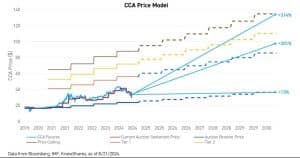 California carbon credit price model