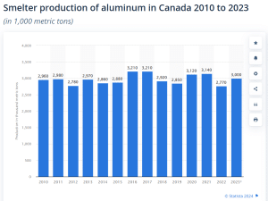 Canada aluminum smelter production 2023