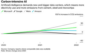 Carbon intensive AI tech giants