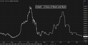 Cobalt price boom and bust