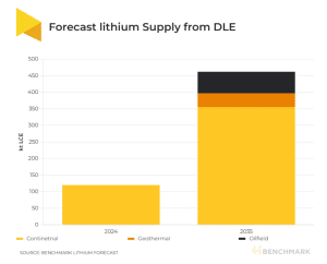 Direct lithium extraction forecast