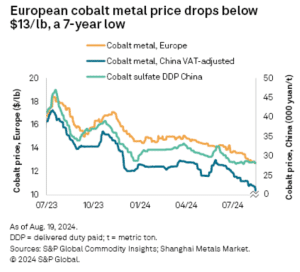 European cobalt metal price August 2024