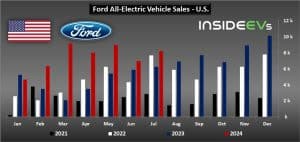 Ford all electric vehicle sales July