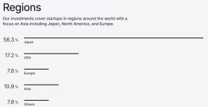 Global Brain investment by region