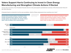 Kamala Harris to invest in clean energy manufacturing voters said