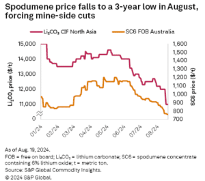 Lithium spodumene price falls August 2024