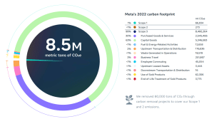 Meta 2022 carbon footprint