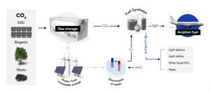 OXCCU one-step process SAF