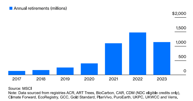 carbon credits carbon offsets 