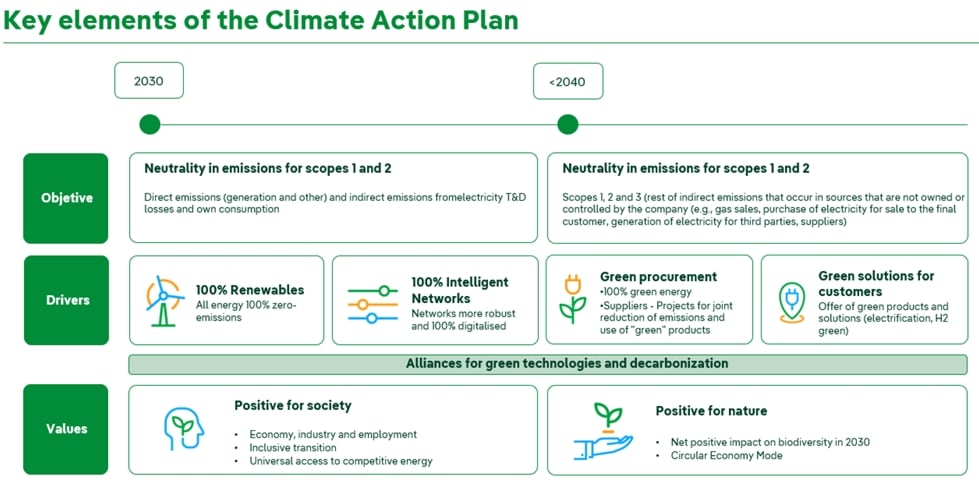 Iberdrola Hits Big with $525M Green Bond in the U.S. • Carbon Credits