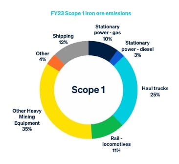 Fortescue Green Hydrogen emissions