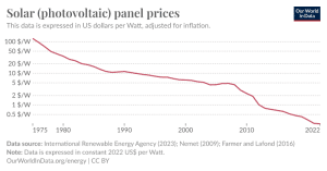 Solar PV prices