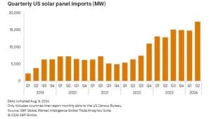 US solar panel imports quarterly