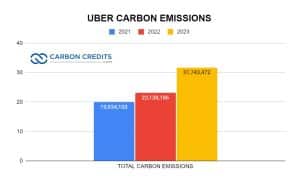 Uber carbon emission 2021-2023