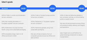Uber net zero goals
