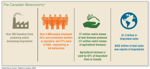 canadian bioeconomy