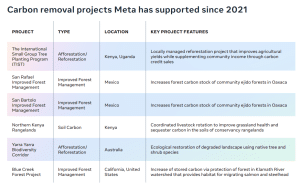 carbon removal projects backed by Meta