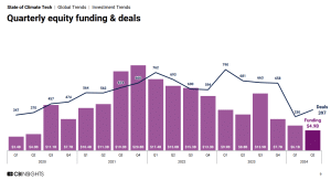 climate tech quarterly equity funding and deals